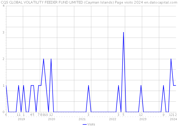 CQS GLOBAL VOLATILITY FEEDER FUND LIMITED (Cayman Islands) Page visits 2024 