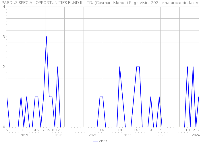 PARDUS SPECIAL OPPORTUNITIES FUND III LTD. (Cayman Islands) Page visits 2024 