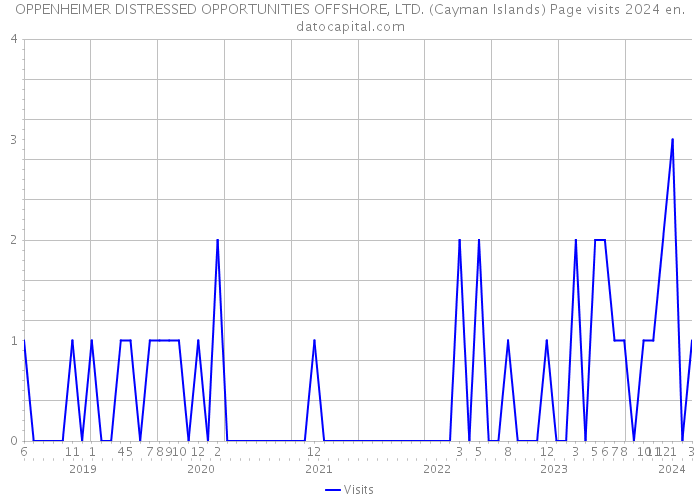 OPPENHEIMER DISTRESSED OPPORTUNITIES OFFSHORE, LTD. (Cayman Islands) Page visits 2024 