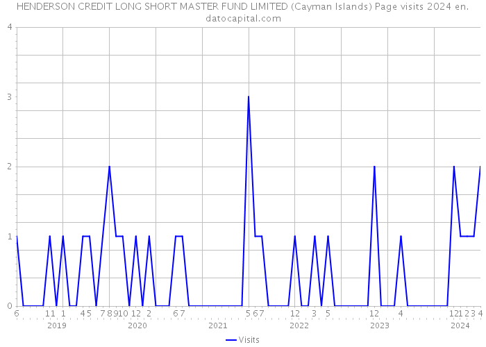 HENDERSON CREDIT LONG SHORT MASTER FUND LIMITED (Cayman Islands) Page visits 2024 