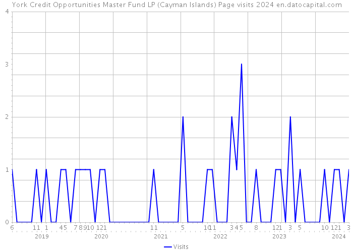 York Credit Opportunities Master Fund LP (Cayman Islands) Page visits 2024 
