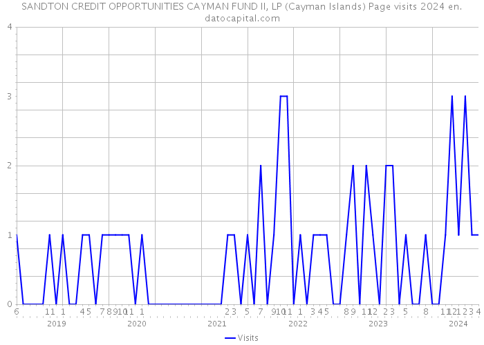 SANDTON CREDIT OPPORTUNITIES CAYMAN FUND II, LP (Cayman Islands) Page visits 2024 