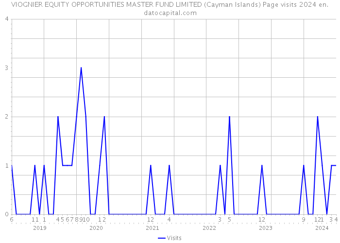 VIOGNIER EQUITY OPPORTUNITIES MASTER FUND LIMITED (Cayman Islands) Page visits 2024 