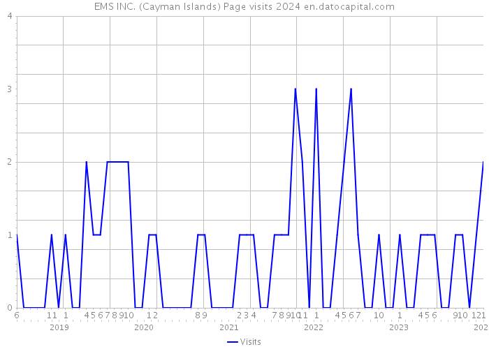 EMS INC. (Cayman Islands) Page visits 2024 