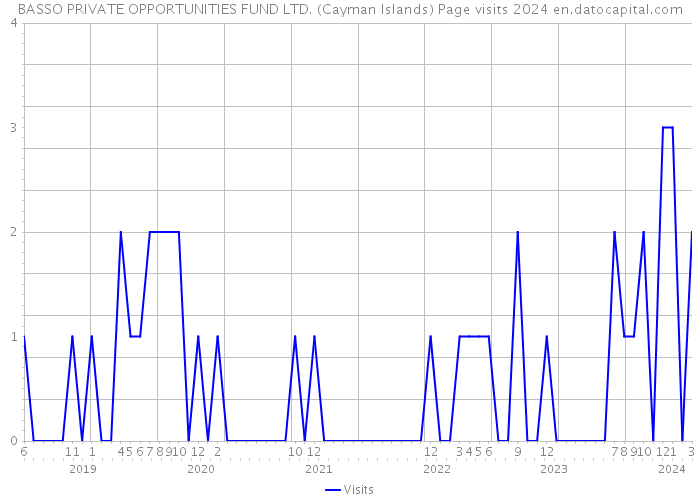 BASSO PRIVATE OPPORTUNITIES FUND LTD. (Cayman Islands) Page visits 2024 