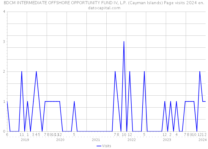 BDCM INTERMEDIATE OFFSHORE OPPORTUNITY FUND IV, L.P. (Cayman Islands) Page visits 2024 