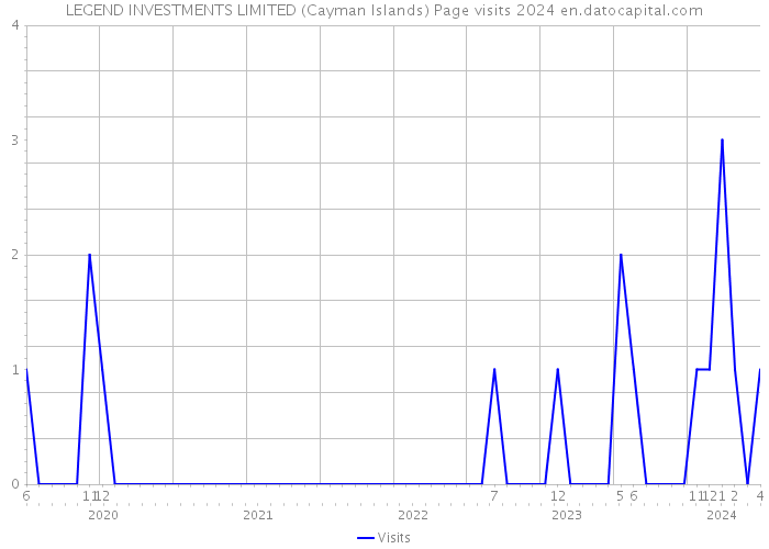 LEGEND INVESTMENTS LIMITED (Cayman Islands) Page visits 2024 