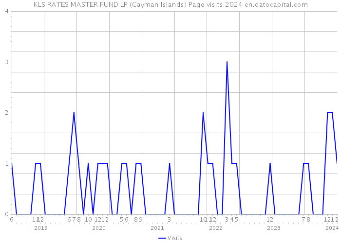 KLS RATES MASTER FUND LP (Cayman Islands) Page visits 2024 