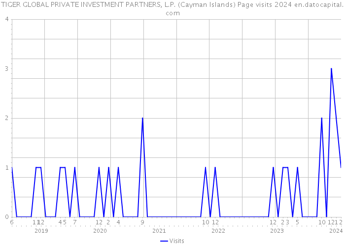 TIGER GLOBAL PRIVATE INVESTMENT PARTNERS, L.P. (Cayman Islands) Page visits 2024 