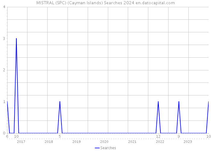 MISTRAL (SPC) (Cayman Islands) Searches 2024 