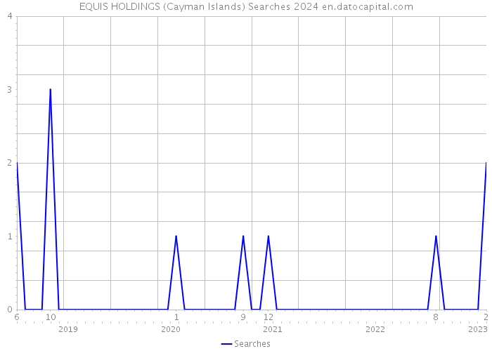EQUIS HOLDINGS (Cayman Islands) Searches 2024 