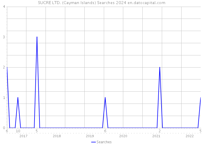 SUCRE LTD. (Cayman Islands) Searches 2024 