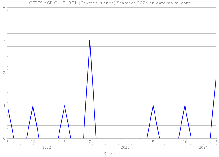 CERES AGRICULTURE II (Cayman Islands) Searches 2024 