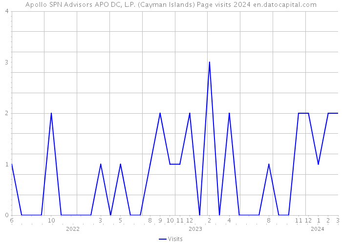 Apollo SPN Advisors APO DC, L.P. (Cayman Islands) Page visits 2024 