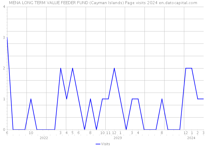 MENA LONG TERM VALUE FEEDER FUND (Cayman Islands) Page visits 2024 