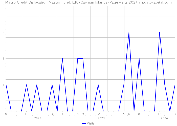 Macro Credit Dislocation Master Fund, L.P. (Cayman Islands) Page visits 2024 