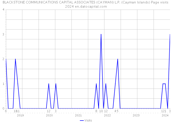 BLACKSTONE COMMUNICATIONS CAPITAL ASSOCIATES (CAYMAN) L.P. (Cayman Islands) Page visits 2024 