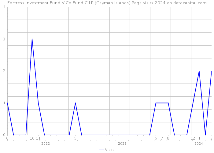 Fortress Investment Fund V Co Fund C LP (Cayman Islands) Page visits 2024 