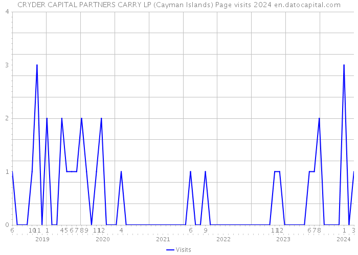 CRYDER CAPITAL PARTNERS CARRY LP (Cayman Islands) Page visits 2024 