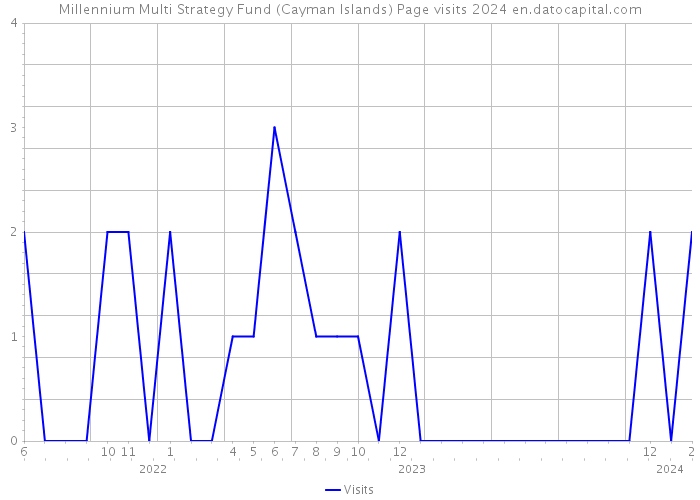 Millennium Multi Strategy Fund (Cayman Islands) Page visits 2024 
