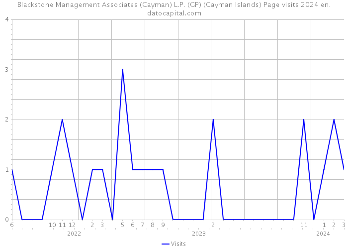 Blackstone Management Associates (Cayman) L.P. (GP) (Cayman Islands) Page visits 2024 