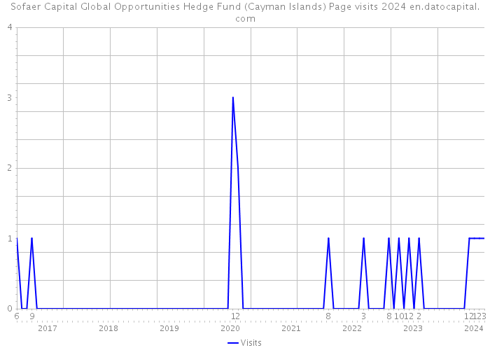 Sofaer Capital Global Opportunities Hedge Fund (Cayman Islands) Page visits 2024 