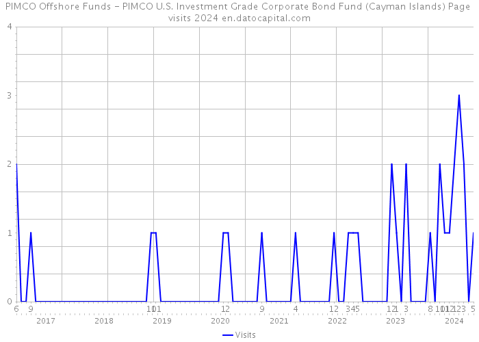 PIMCO Offshore Funds - PIMCO U.S. Investment Grade Corporate Bond Fund (Cayman Islands) Page visits 2024 