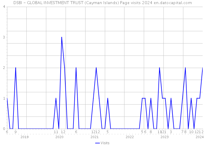 DSBI - GLOBAL INVESTMENT TRUST (Cayman Islands) Page visits 2024 