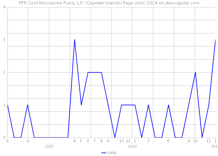 PFR Gold Mezzanine Fund, L.P. (Cayman Islands) Page visits 2024 