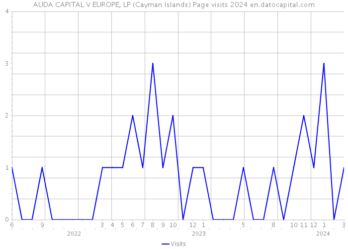 AUDA CAPITAL V EUROPE, LP (Cayman Islands) Page visits 2024 