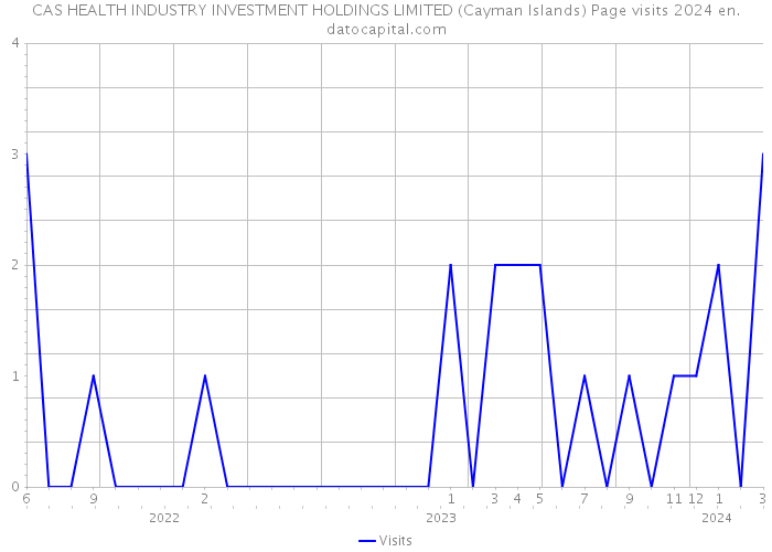 CAS HEALTH INDUSTRY INVESTMENT HOLDINGS LIMITED (Cayman Islands) Page visits 2024 