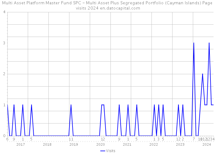 Multi Asset Platform Master Fund SPC - Multi Asset Plus Segregated Portfolio (Cayman Islands) Page visits 2024 