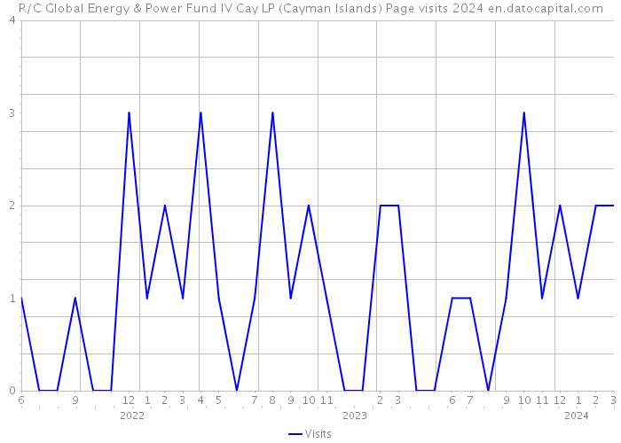 R/C Global Energy & Power Fund IV Cay LP (Cayman Islands) Page visits 2024 