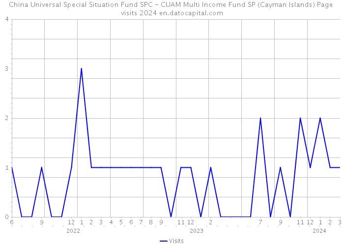 China Universal Special Situation Fund SPC - CUAM Multi Income Fund SP (Cayman Islands) Page visits 2024 