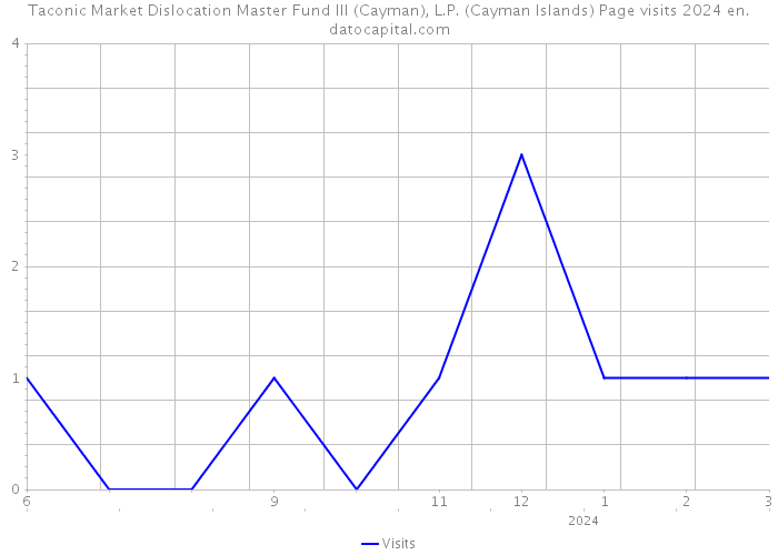 Taconic Market Dislocation Master Fund III (Cayman), L.P. (Cayman Islands) Page visits 2024 