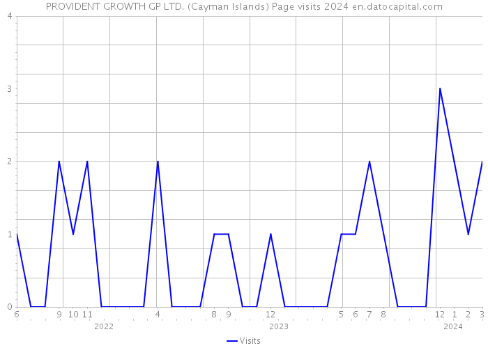 PROVIDENT GROWTH GP LTD. (Cayman Islands) Page visits 2024 