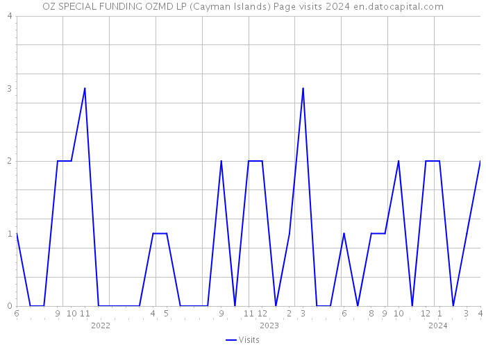 OZ SPECIAL FUNDING OZMD LP (Cayman Islands) Page visits 2024 