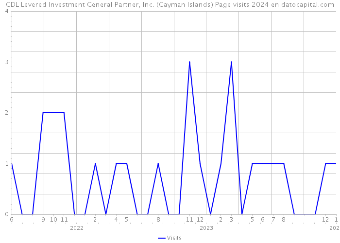 CDL Levered Investment General Partner, Inc. (Cayman Islands) Page visits 2024 