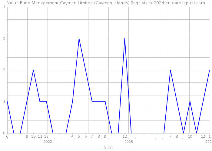 Value Fund Management Cayman Limited (Cayman Islands) Page visits 2024 