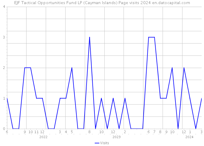 EJF Tactical Opportunities Fund LP (Cayman Islands) Page visits 2024 