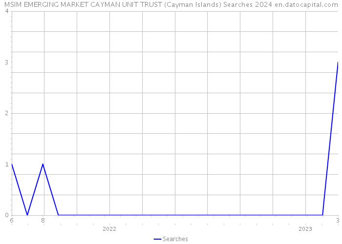 MSIM EMERGING MARKET CAYMAN UNIT TRUST (Cayman Islands) Searches 2024 