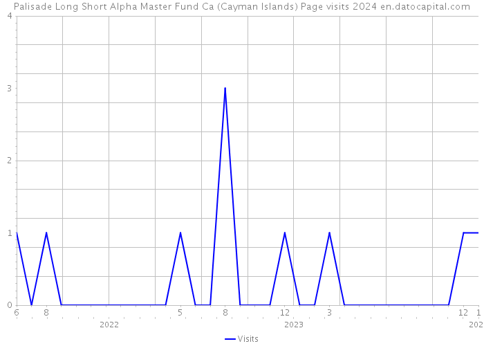 Palisade Long Short Alpha Master Fund Ca (Cayman Islands) Page visits 2024 