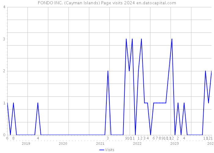 FONDO INC. (Cayman Islands) Page visits 2024 