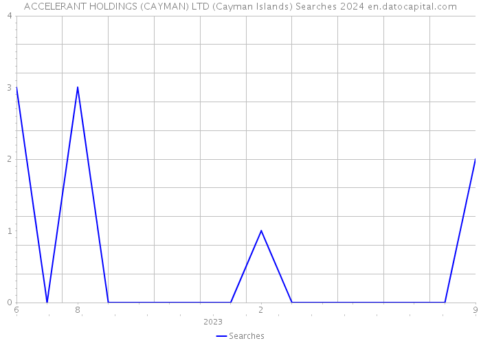 ACCELERANT HOLDINGS (CAYMAN) LTD (Cayman Islands) Searches 2024 