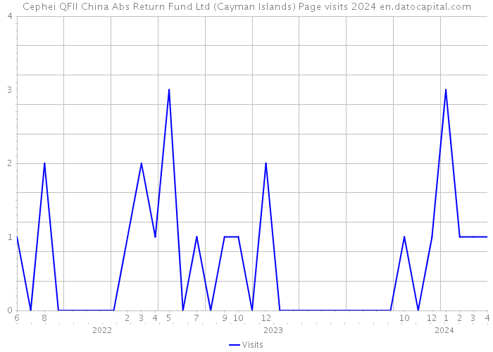 Cephei QFII China Abs Return Fund Ltd (Cayman Islands) Page visits 2024 