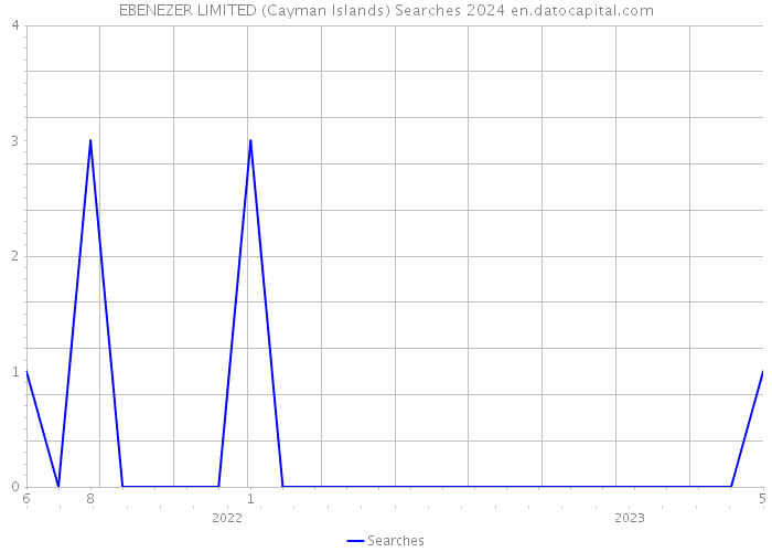 EBENEZER LIMITED (Cayman Islands) Searches 2024 