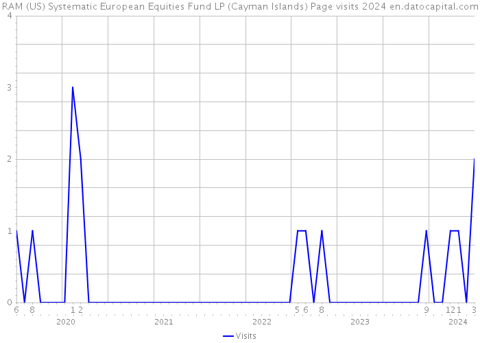 RAM (US) Systematic European Equities Fund LP (Cayman Islands) Page visits 2024 