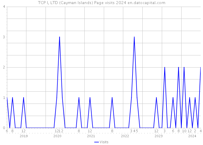 TCP I, LTD (Cayman Islands) Page visits 2024 