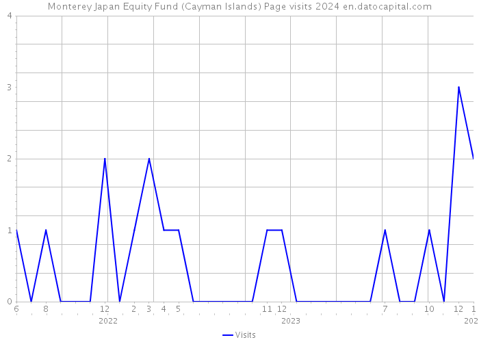 Monterey Japan Equity Fund (Cayman Islands) Page visits 2024 