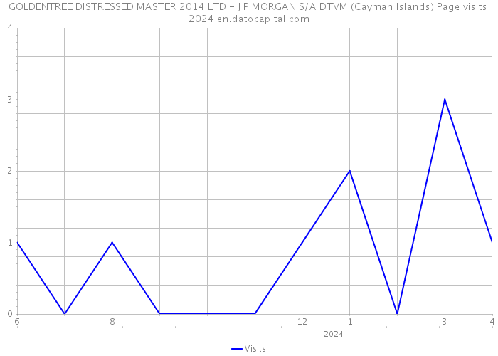 GOLDENTREE DISTRESSED MASTER 2014 LTD - J P MORGAN S/A DTVM (Cayman Islands) Page visits 2024 